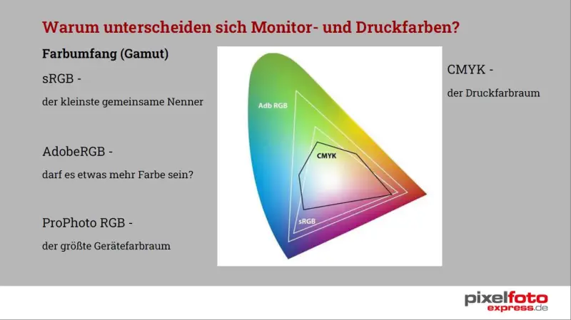 Farbmanagement: Warum sehen Fotoabzüge und Fotodrucke anders aus als am Monitor? – Bild 1